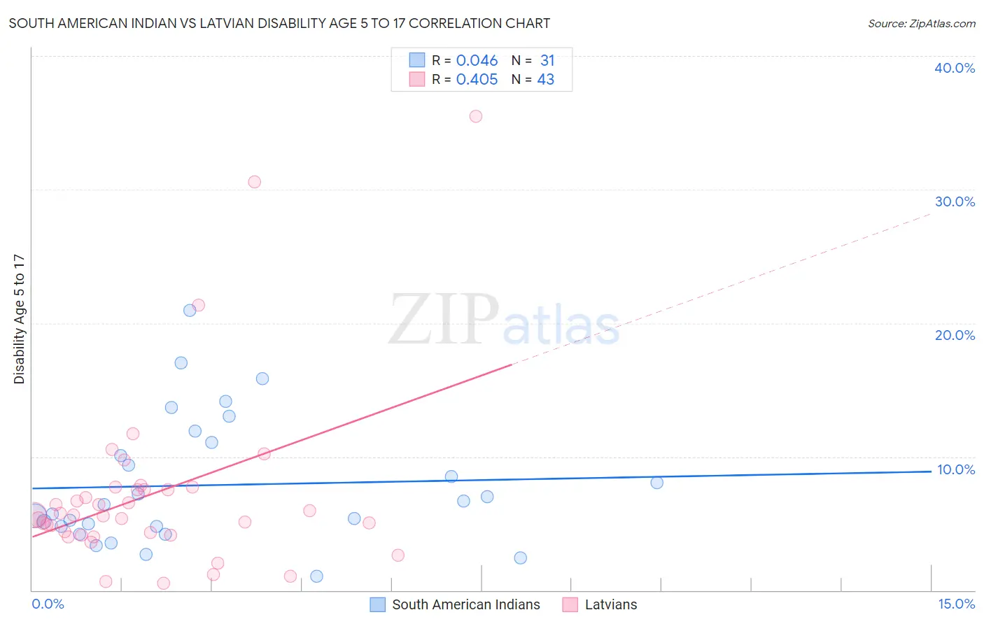 South American Indian vs Latvian Disability Age 5 to 17