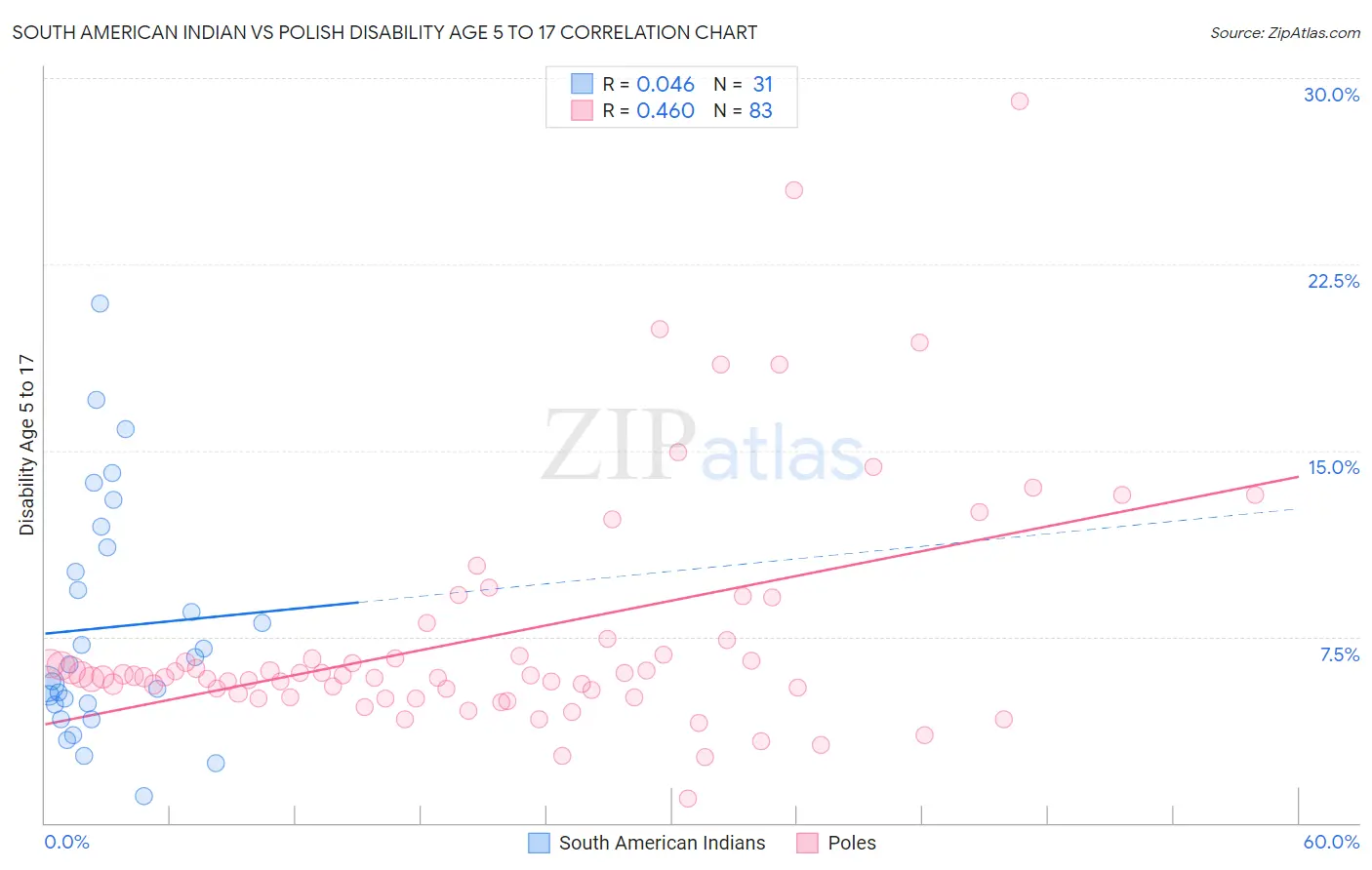 South American Indian vs Polish Disability Age 5 to 17