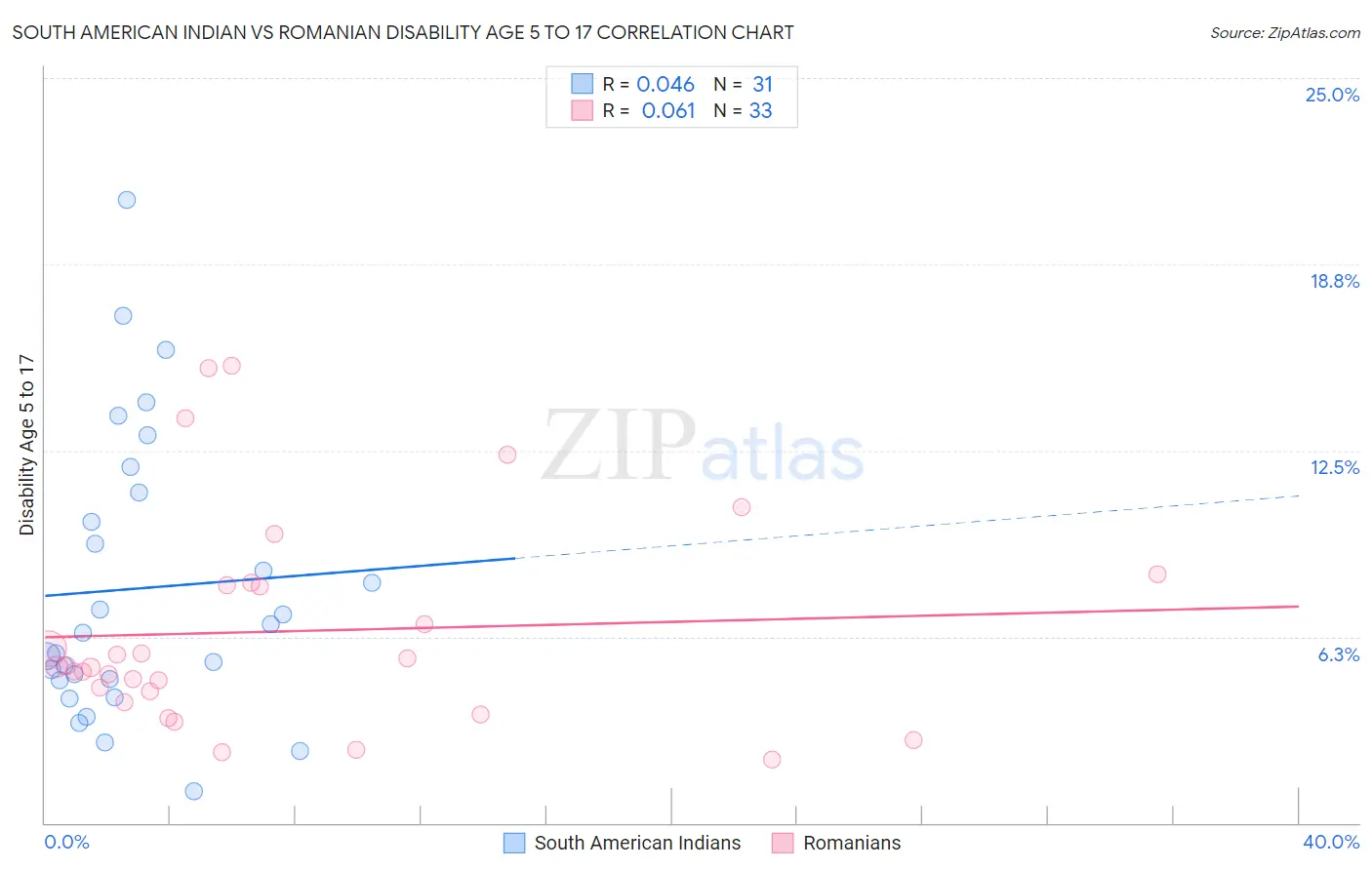 South American Indian vs Romanian Disability Age 5 to 17