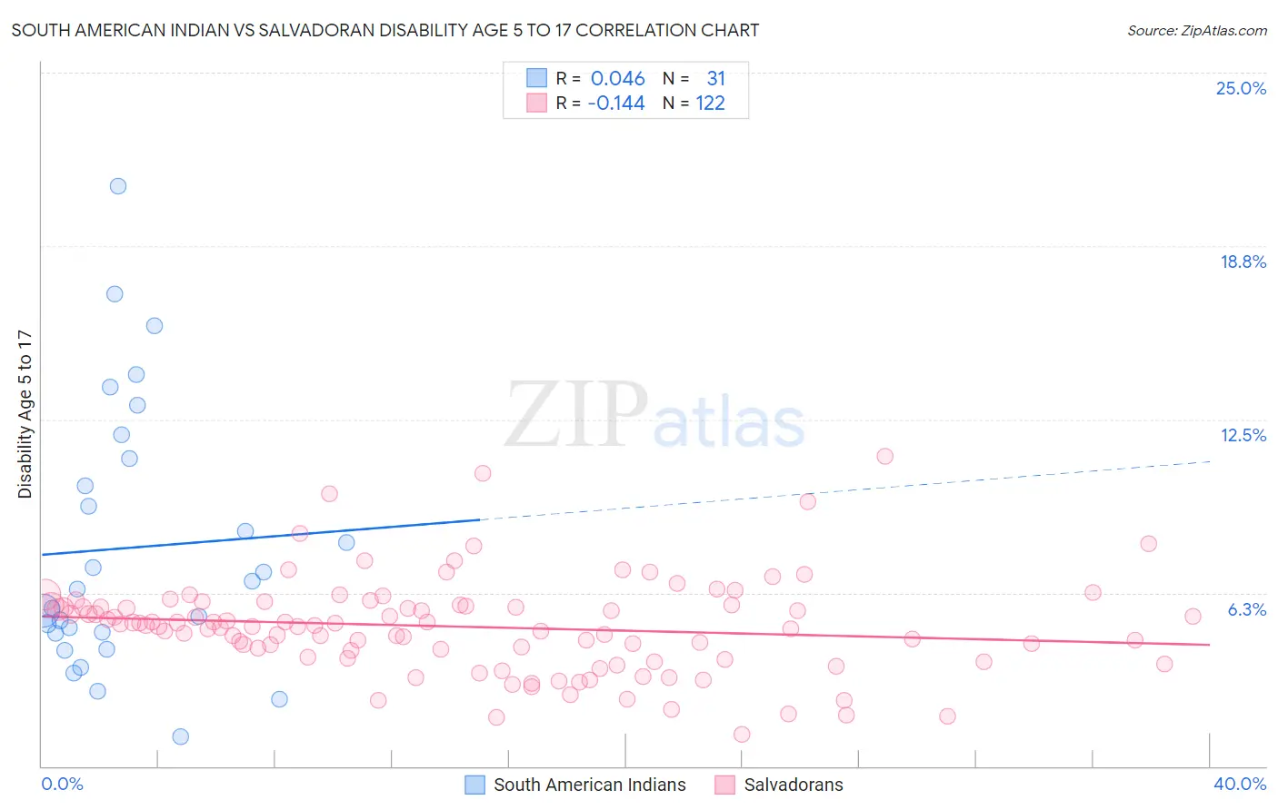 South American Indian vs Salvadoran Disability Age 5 to 17