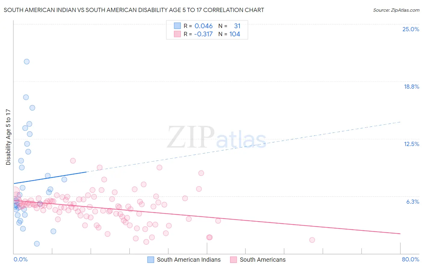 South American Indian vs South American Disability Age 5 to 17