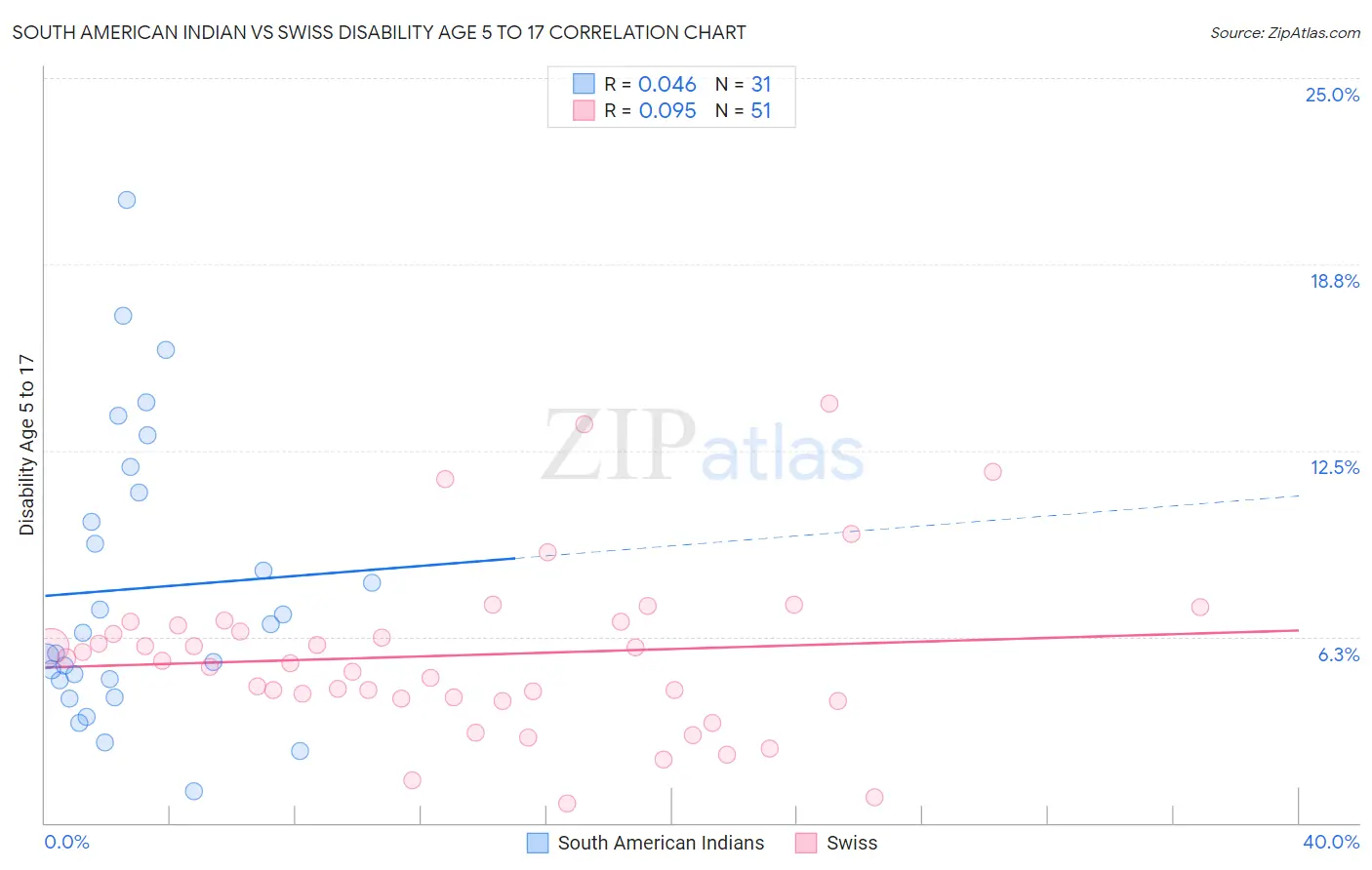 South American Indian vs Swiss Disability Age 5 to 17