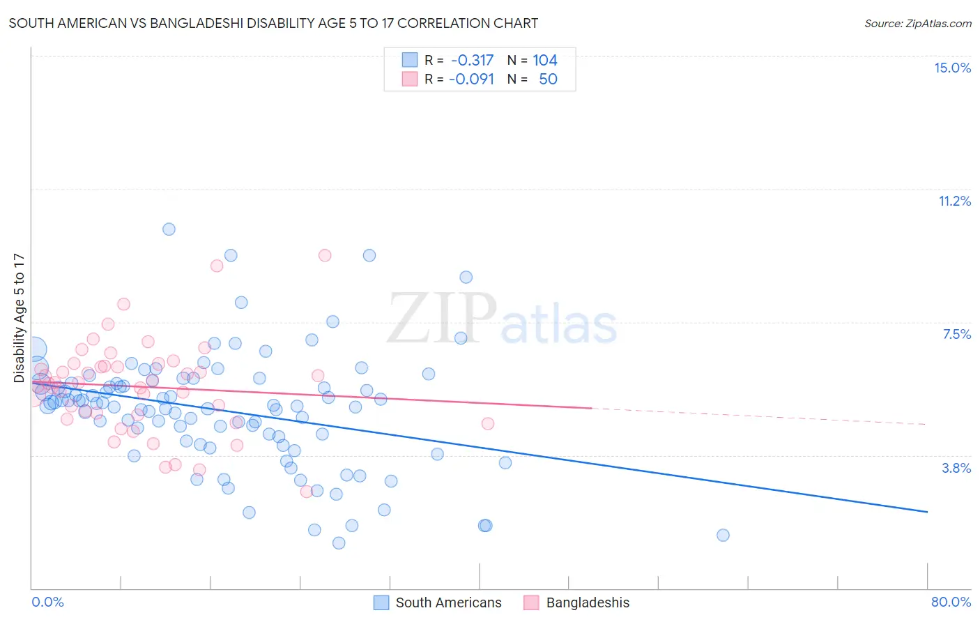 South American vs Bangladeshi Disability Age 5 to 17