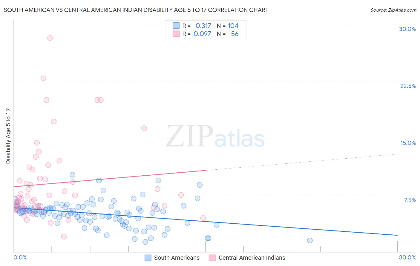 South American vs Central American Indian Disability Age 5 to 17