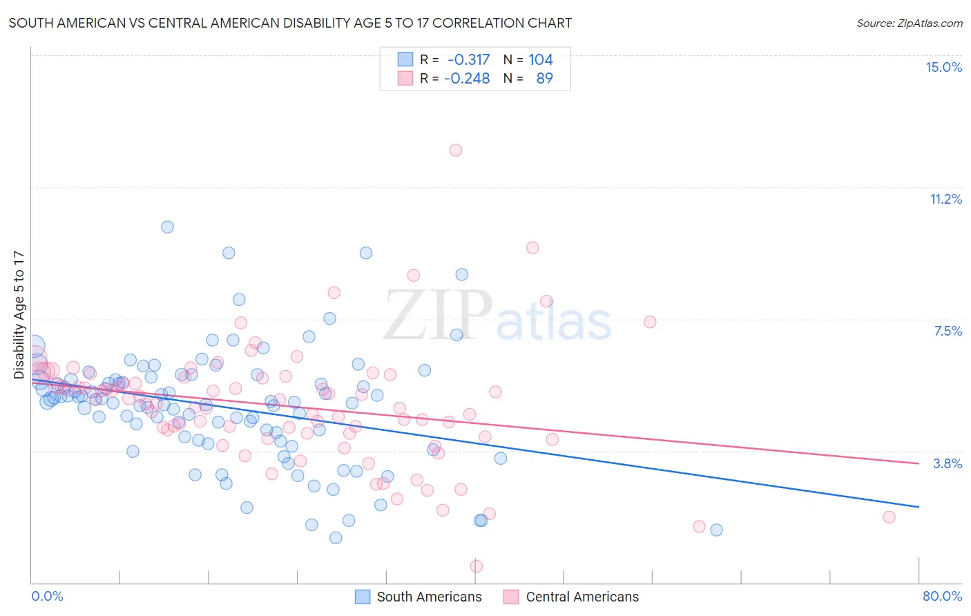 South American vs Central American Disability Age 5 to 17