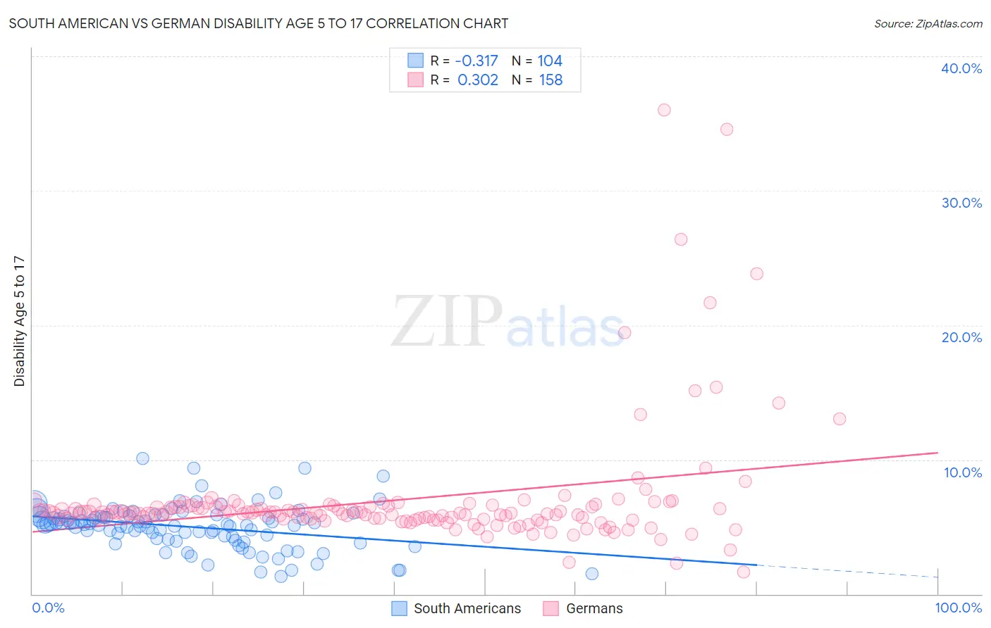 South American vs German Disability Age 5 to 17