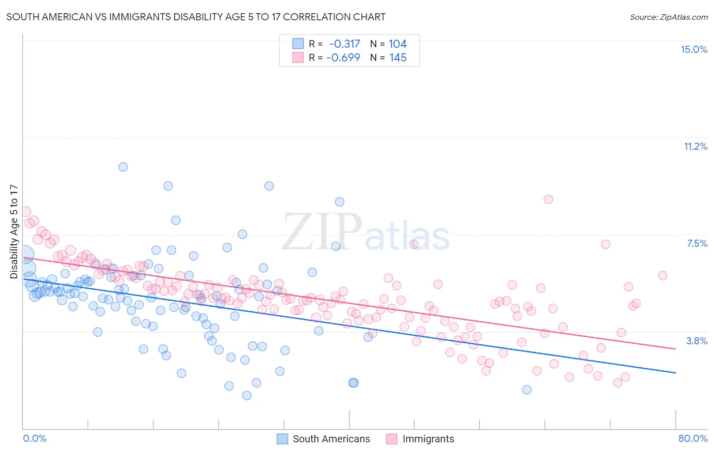 South American vs Immigrants Disability Age 5 to 17