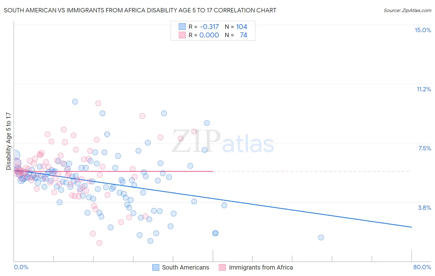 South American vs Immigrants from Africa Disability Age 5 to 17