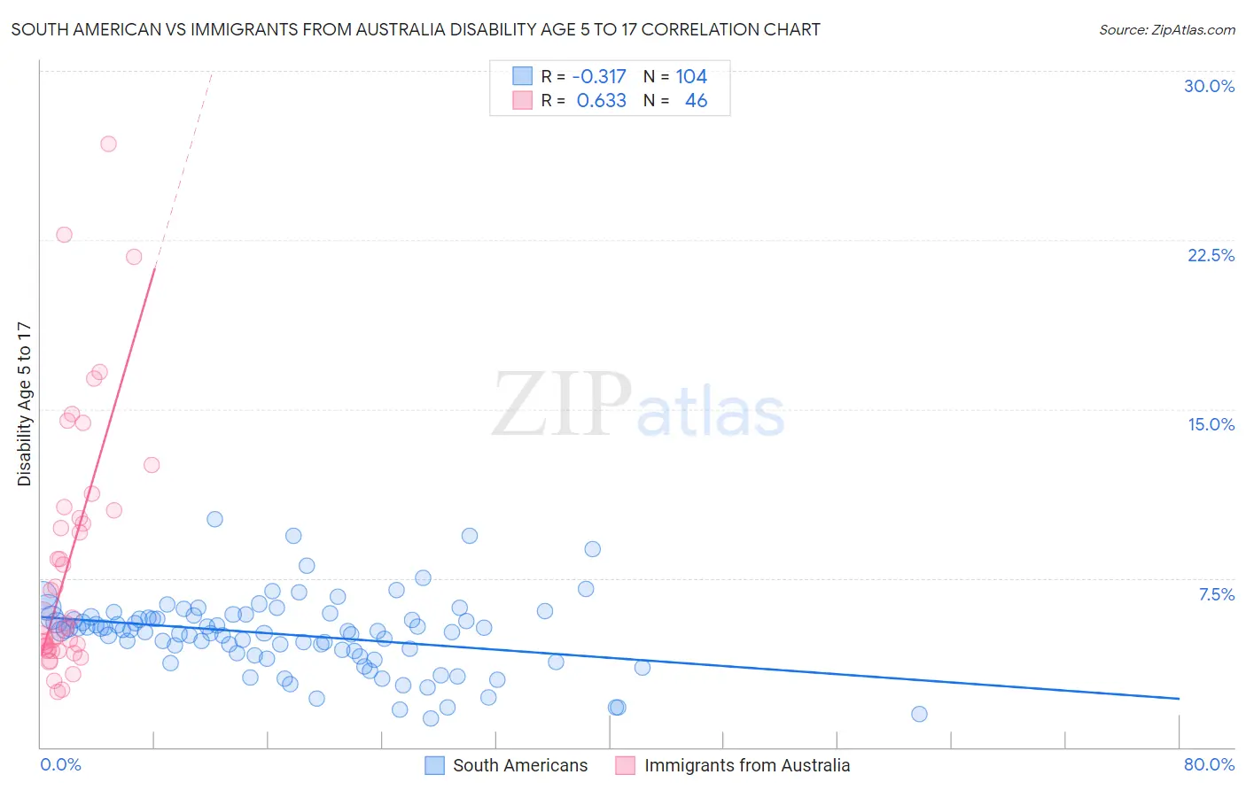 South American vs Immigrants from Australia Disability Age 5 to 17