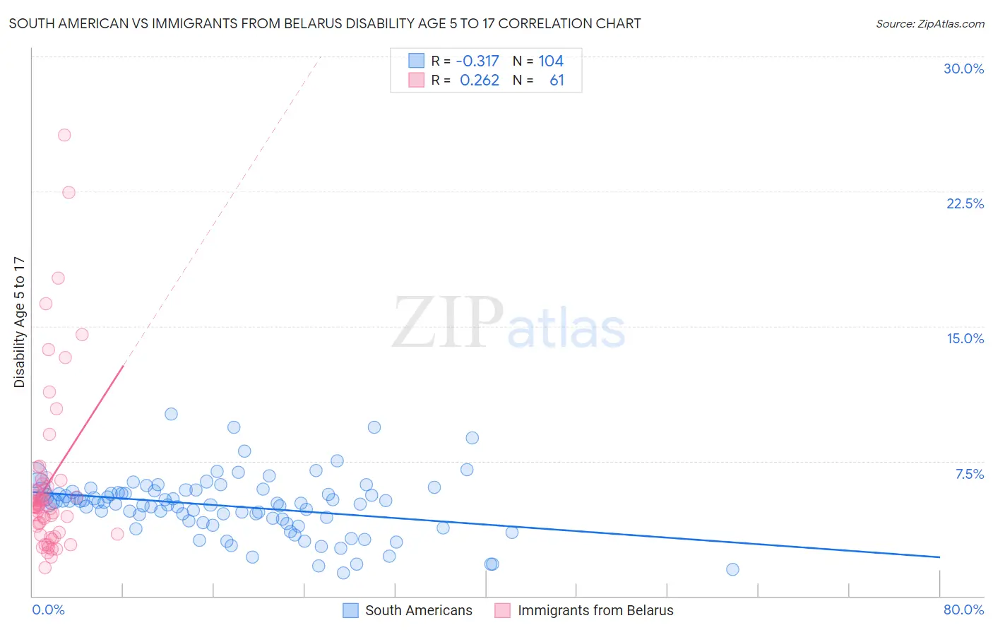 South American vs Immigrants from Belarus Disability Age 5 to 17