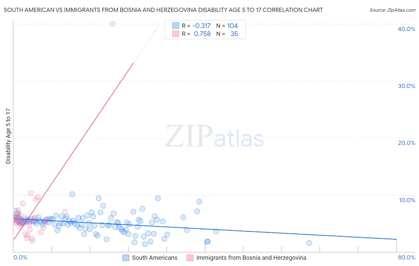 South American vs Immigrants from Bosnia and Herzegovina Disability Age 5 to 17