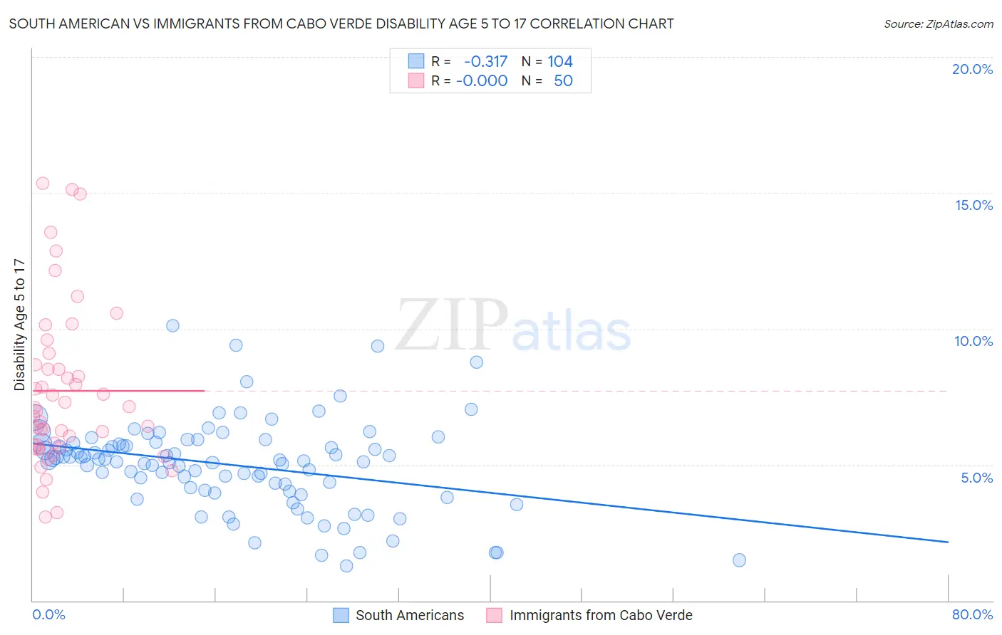 South American vs Immigrants from Cabo Verde Disability Age 5 to 17