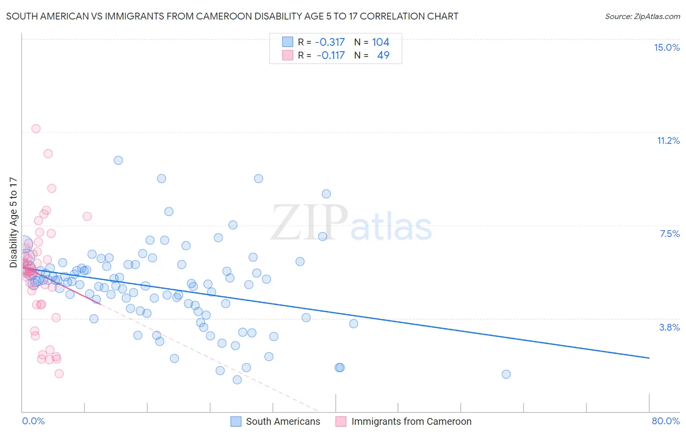 South American vs Immigrants from Cameroon Disability Age 5 to 17