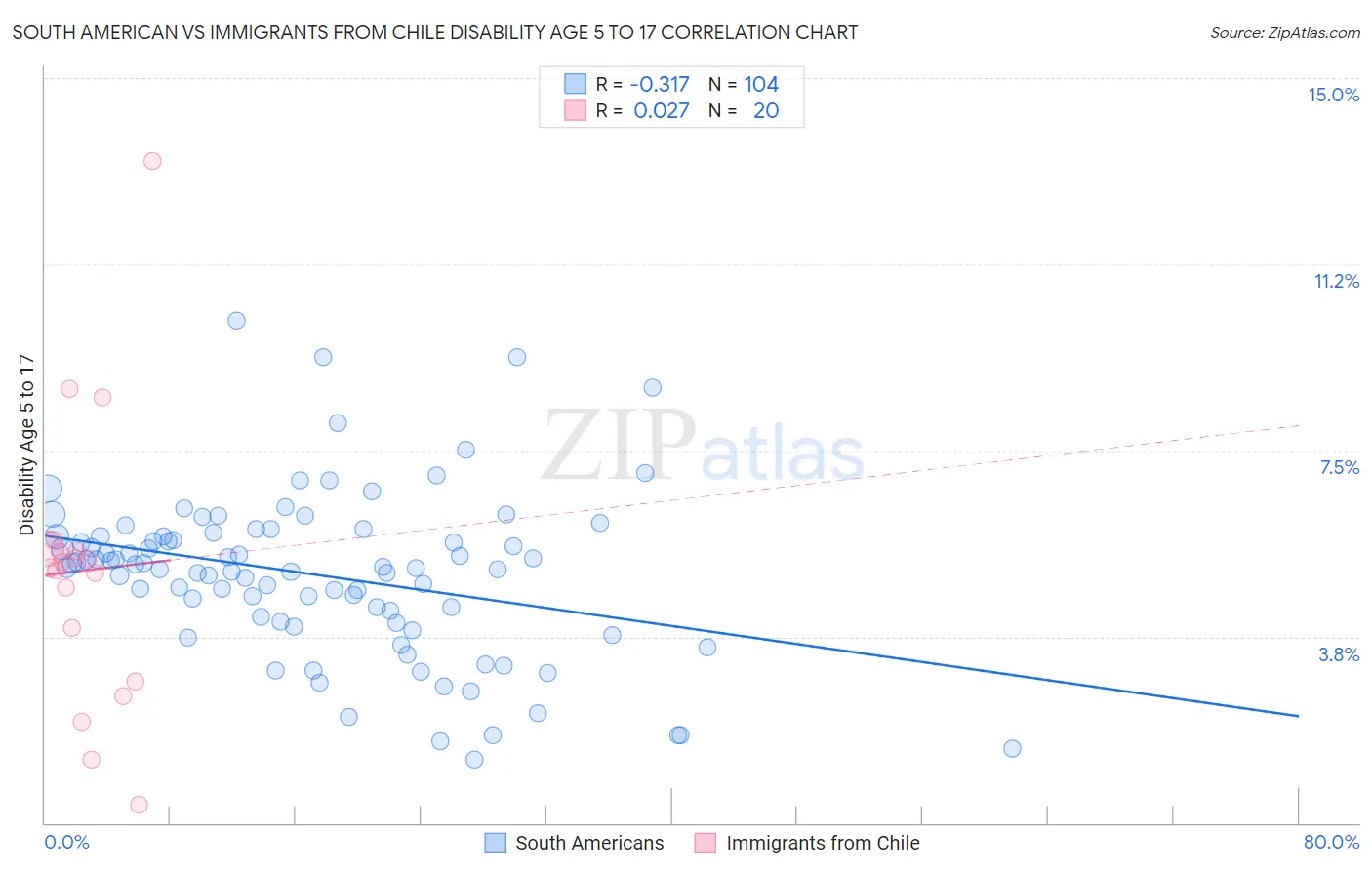 South American vs Immigrants from Chile Disability Age 5 to 17