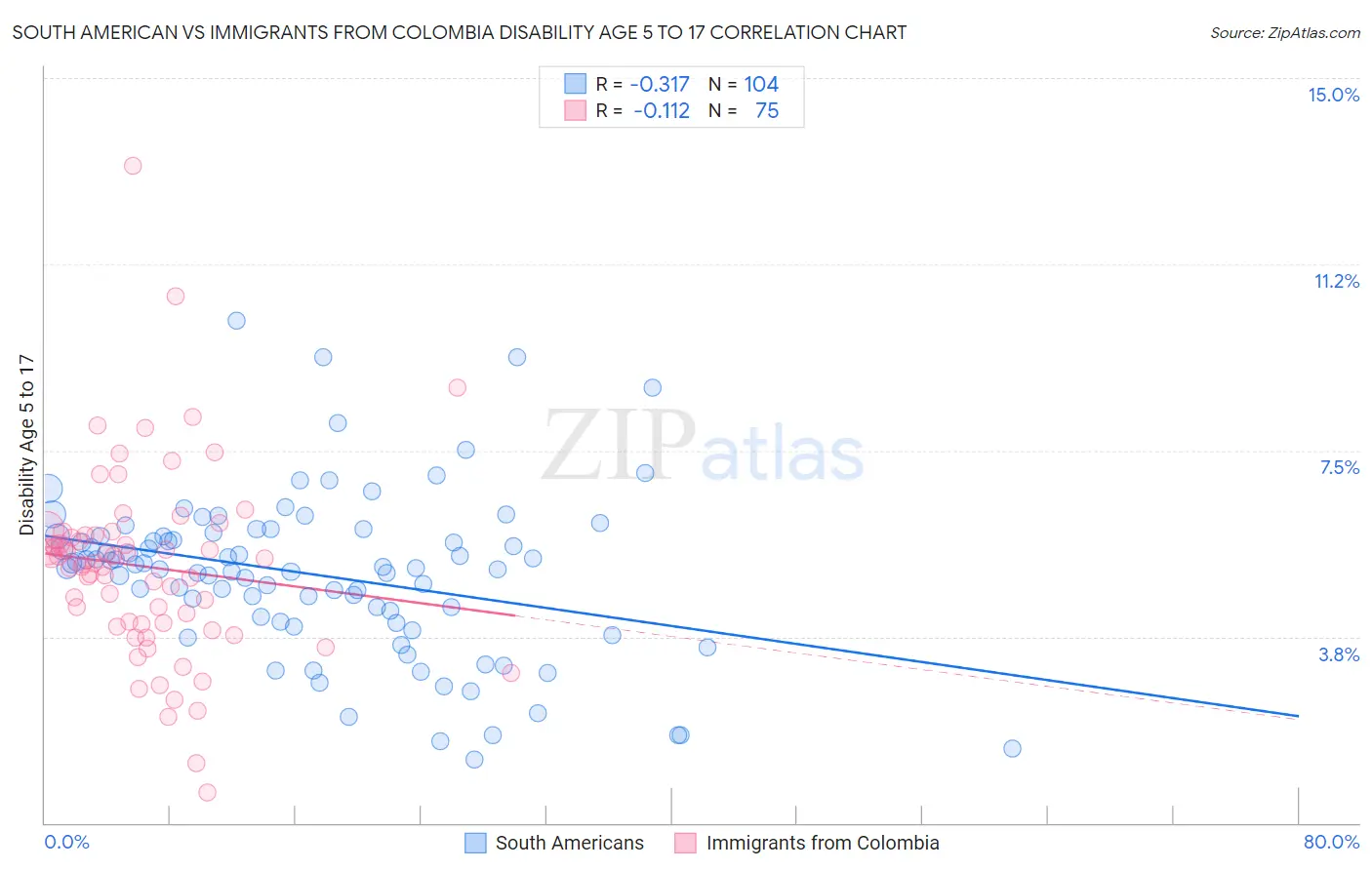 South American vs Immigrants from Colombia Disability Age 5 to 17