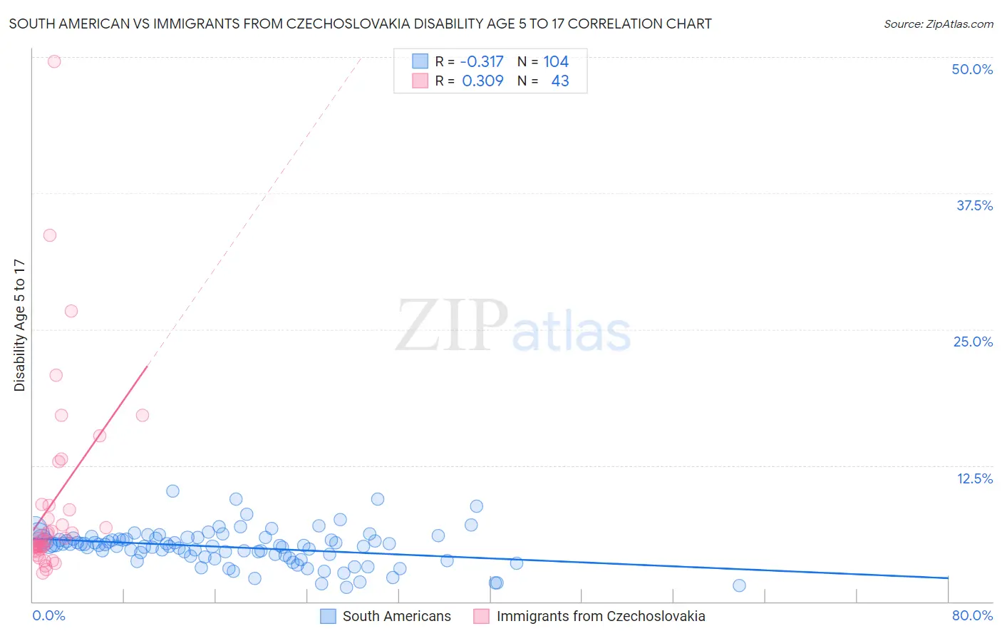 South American vs Immigrants from Czechoslovakia Disability Age 5 to 17