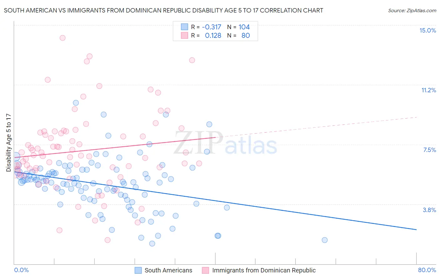 South American vs Immigrants from Dominican Republic Disability Age 5 to 17