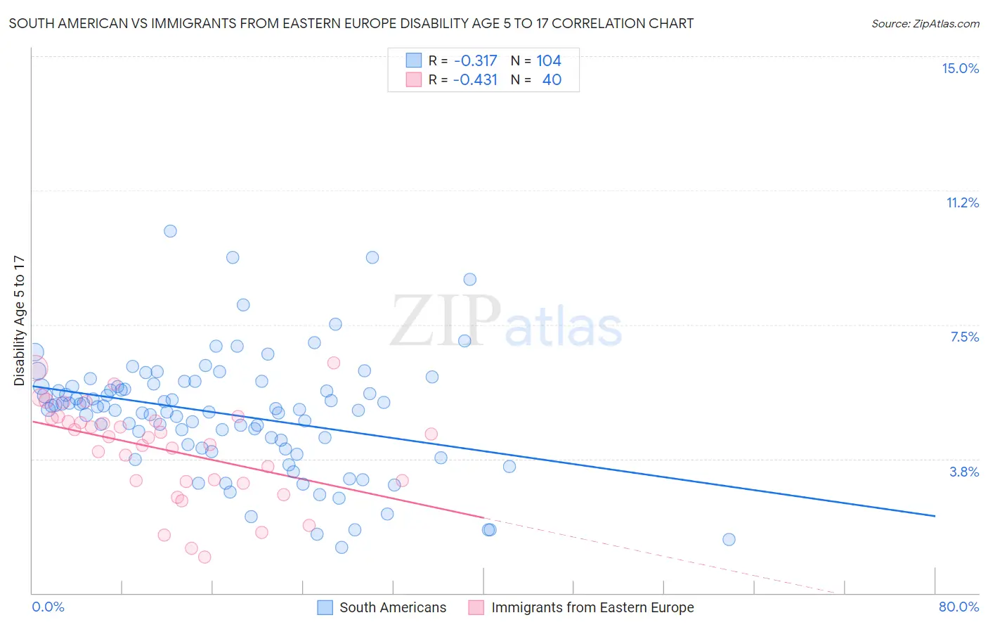 South American vs Immigrants from Eastern Europe Disability Age 5 to 17