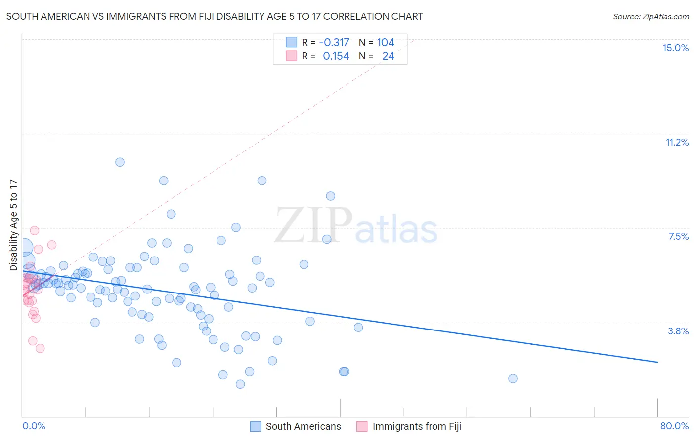 South American vs Immigrants from Fiji Disability Age 5 to 17