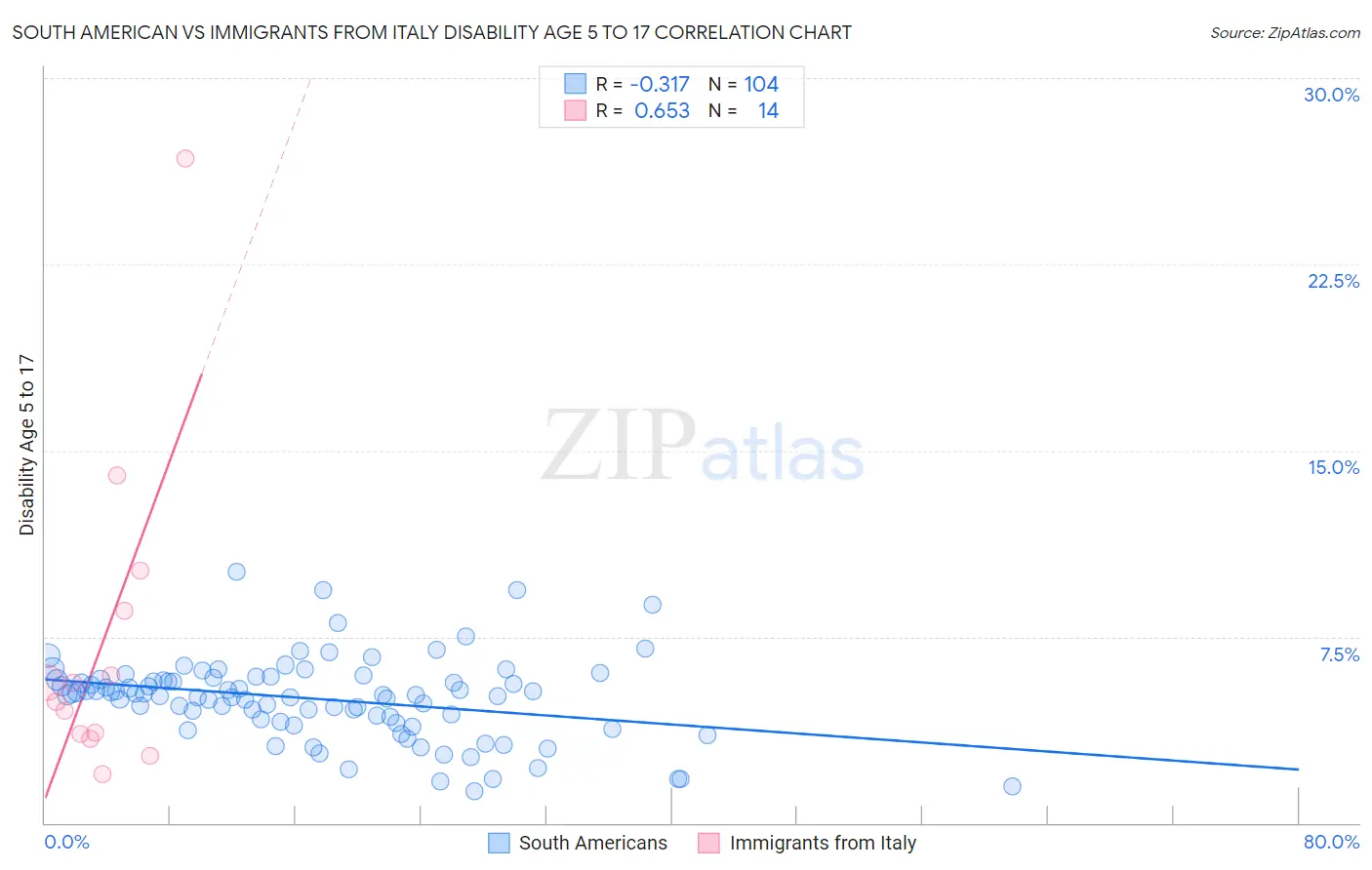 South American vs Immigrants from Italy Disability Age 5 to 17