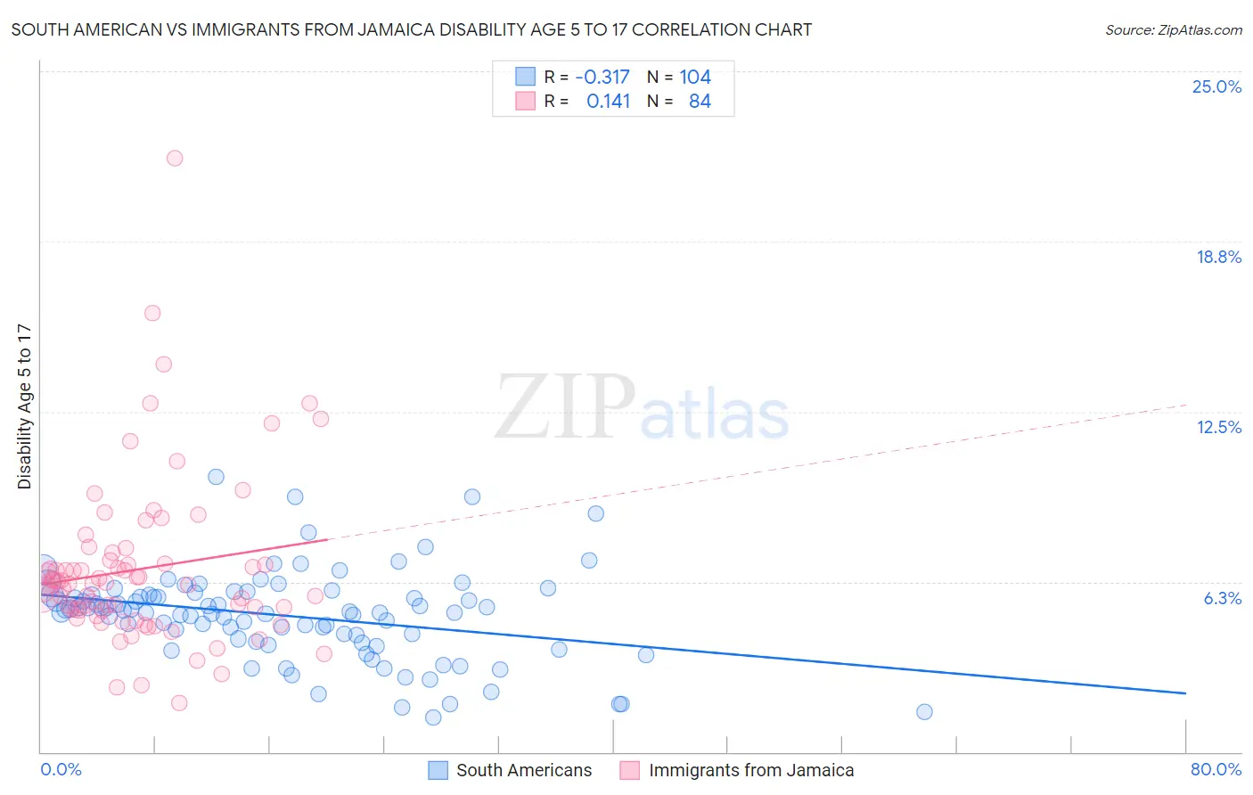 South American vs Immigrants from Jamaica Disability Age 5 to 17