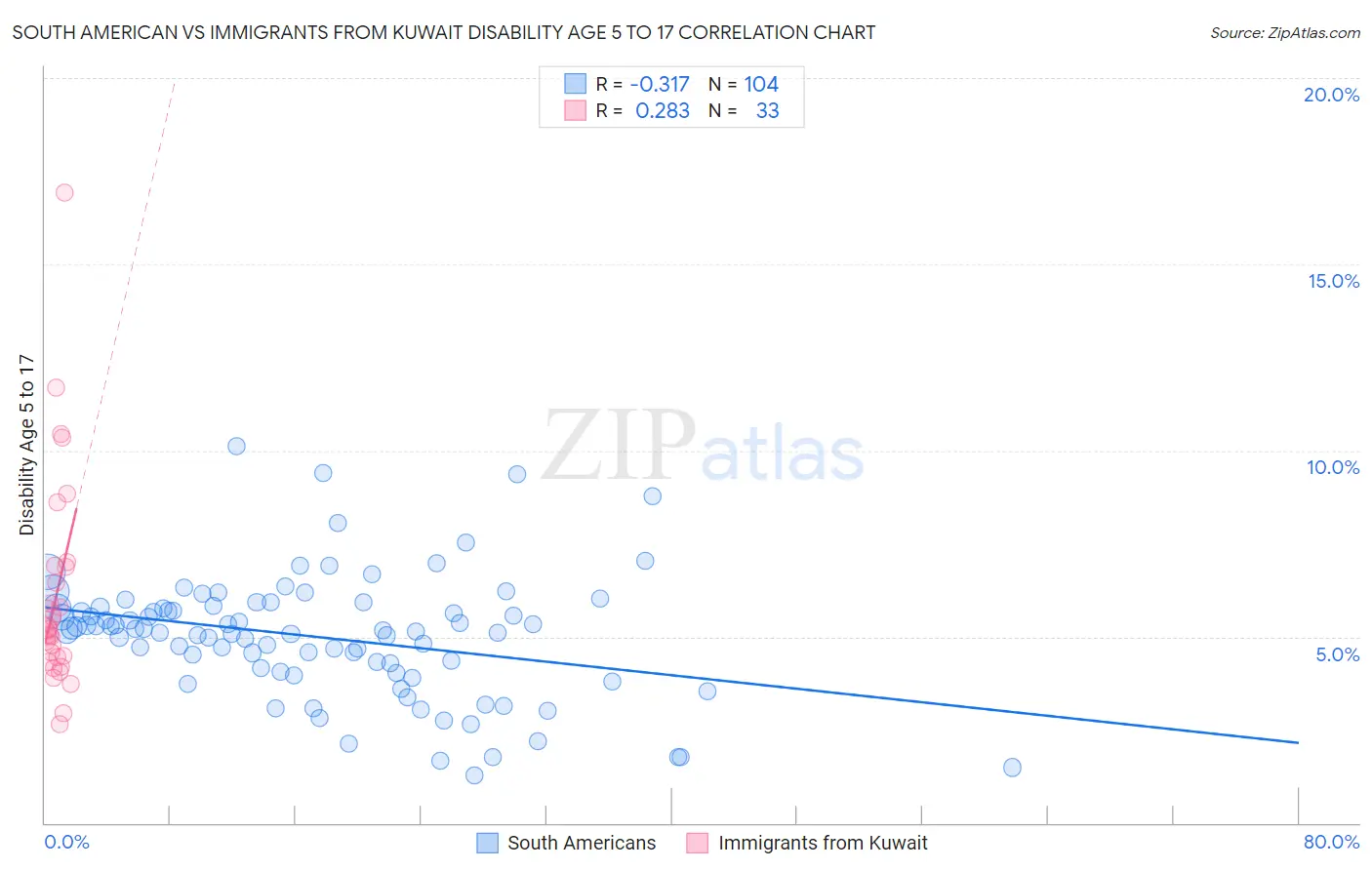 South American vs Immigrants from Kuwait Disability Age 5 to 17