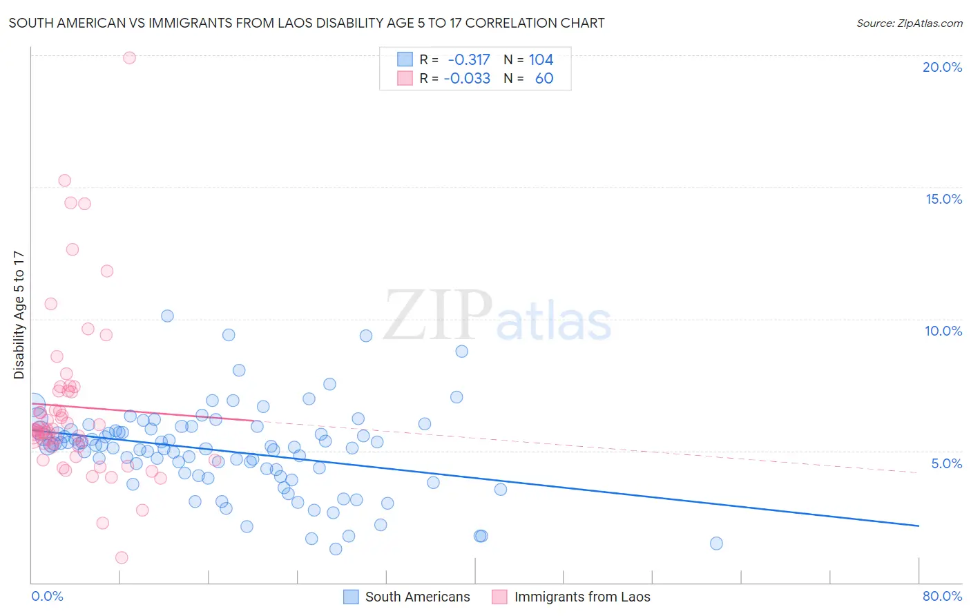South American vs Immigrants from Laos Disability Age 5 to 17
