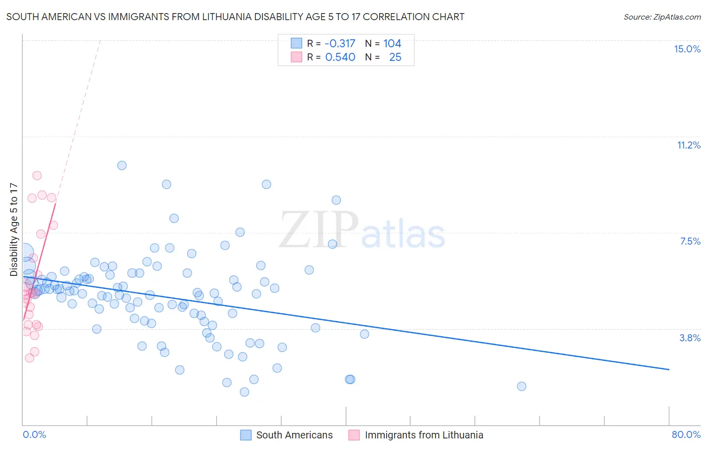 South American vs Immigrants from Lithuania Disability Age 5 to 17