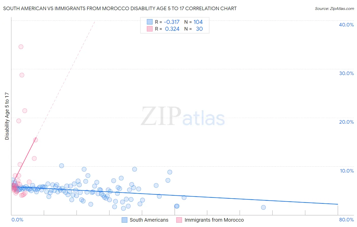 South American vs Immigrants from Morocco Disability Age 5 to 17