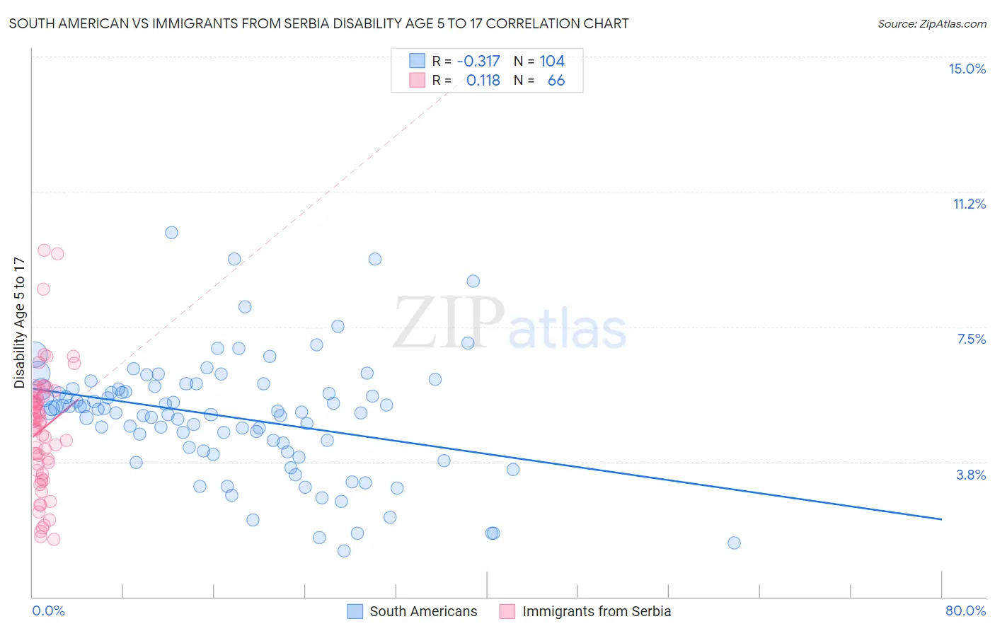 South American vs Immigrants from Serbia Disability Age 5 to 17