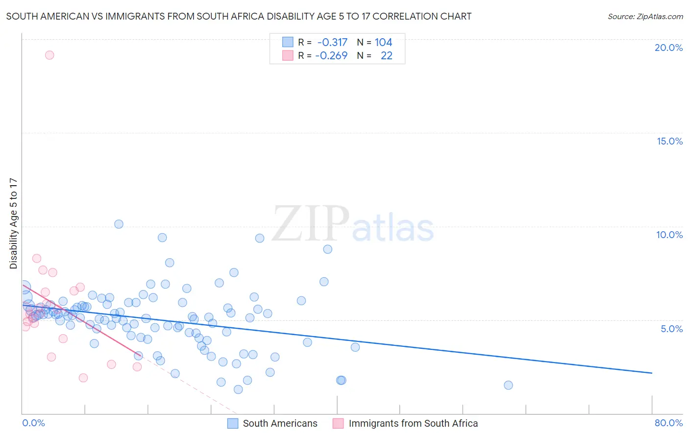 South American vs Immigrants from South Africa Disability Age 5 to 17