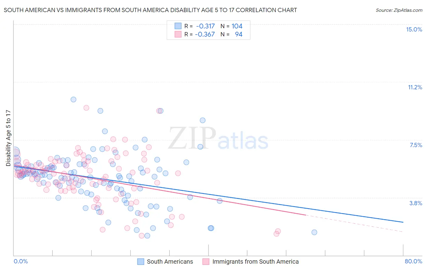 South American vs Immigrants from South America Disability Age 5 to 17