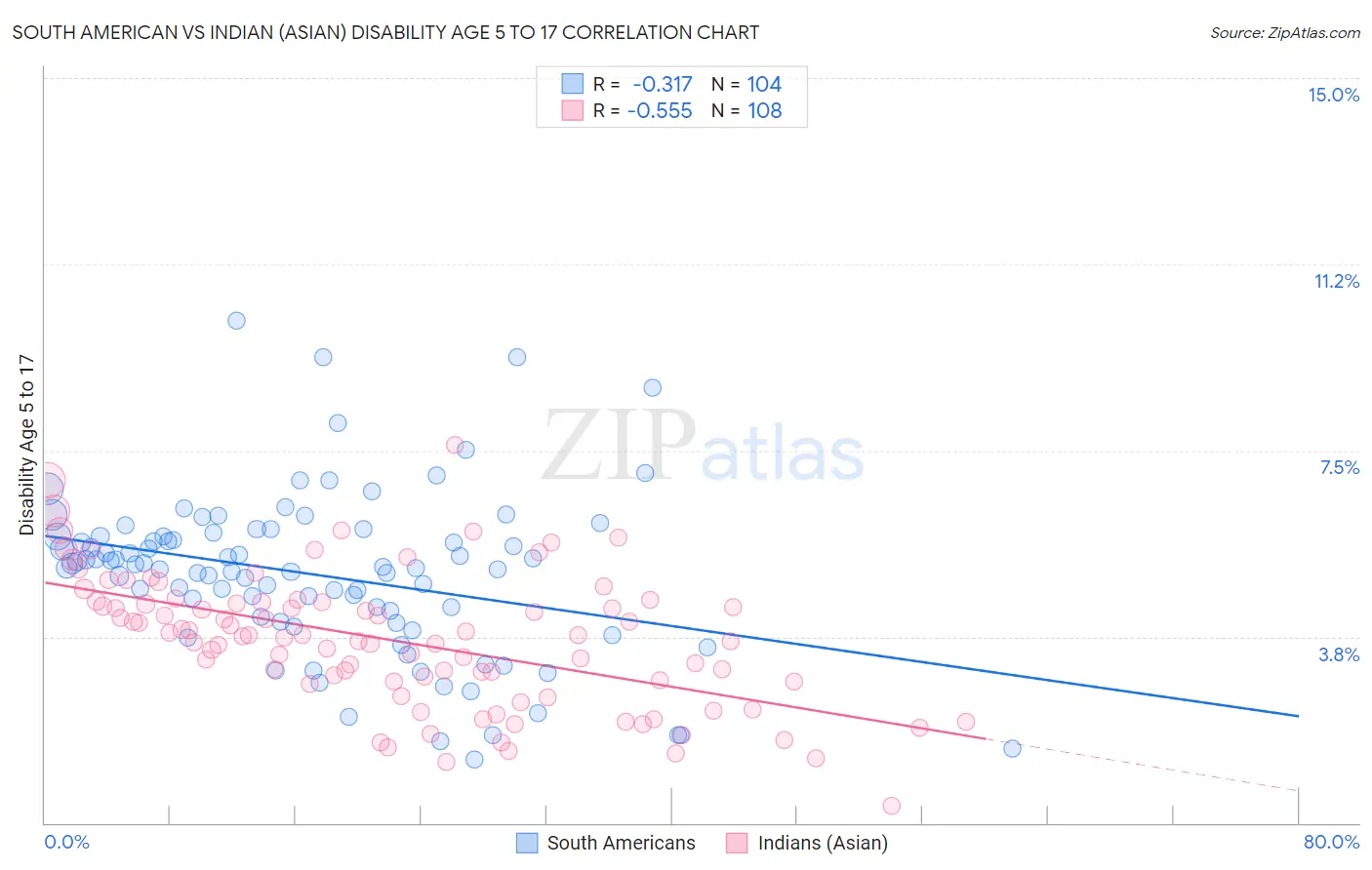 South American vs Indian (Asian) Disability Age 5 to 17