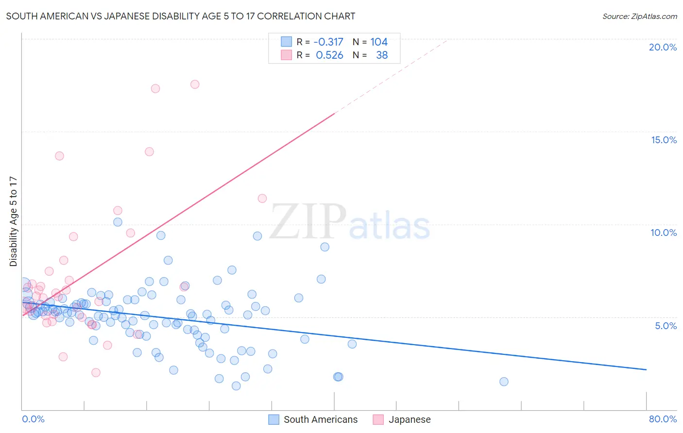 South American vs Japanese Disability Age 5 to 17