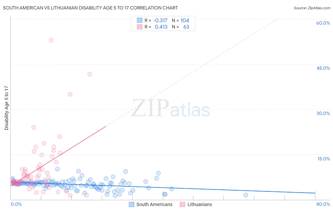 South American vs Lithuanian Disability Age 5 to 17