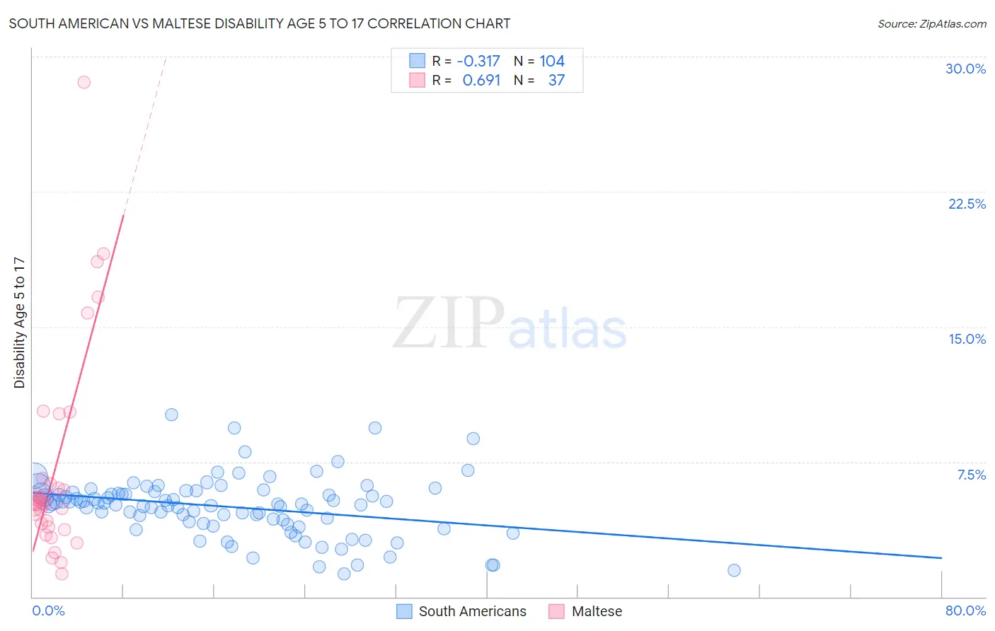 South American vs Maltese Disability Age 5 to 17