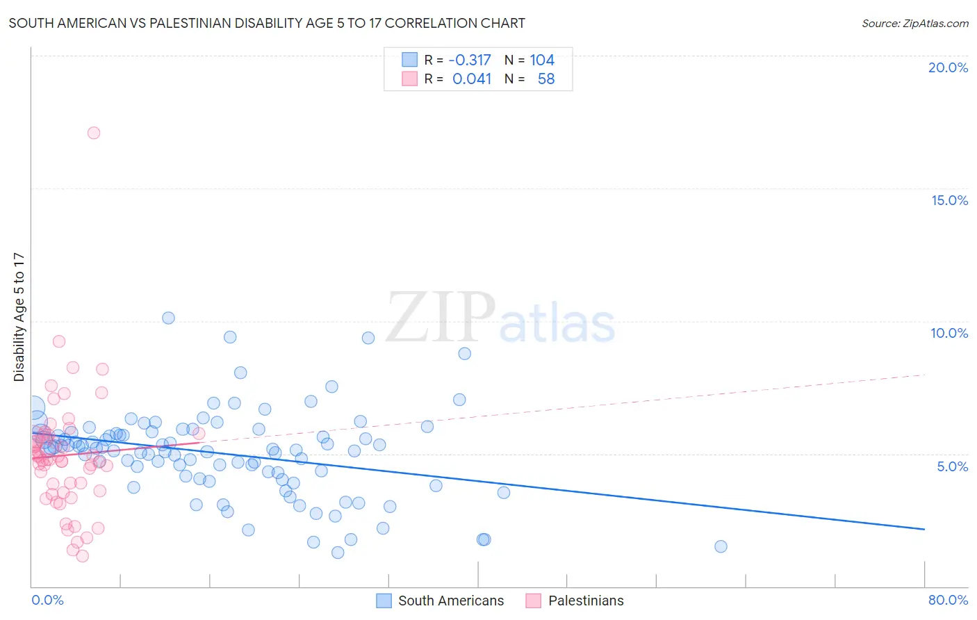 South American vs Palestinian Disability Age 5 to 17