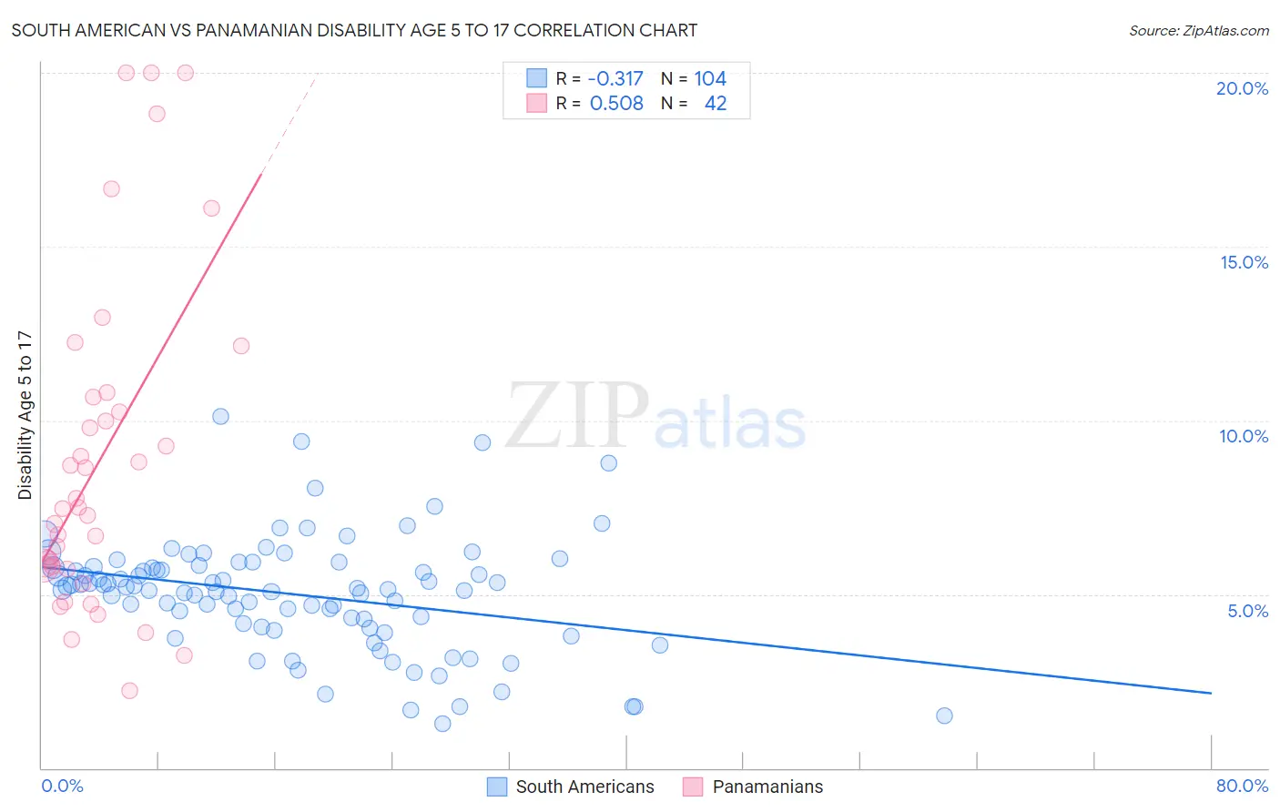 South American vs Panamanian Disability Age 5 to 17