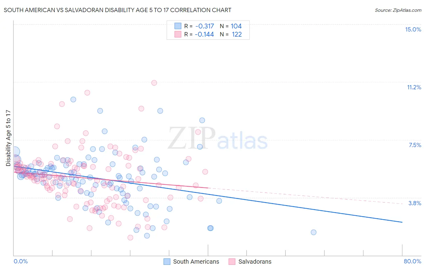 South American vs Salvadoran Disability Age 5 to 17