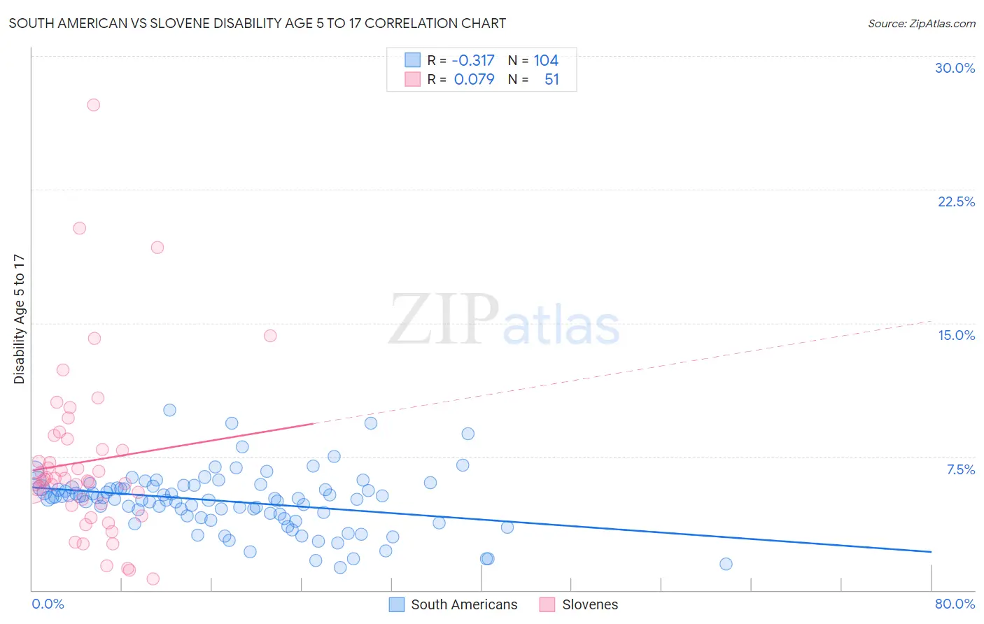 South American vs Slovene Disability Age 5 to 17