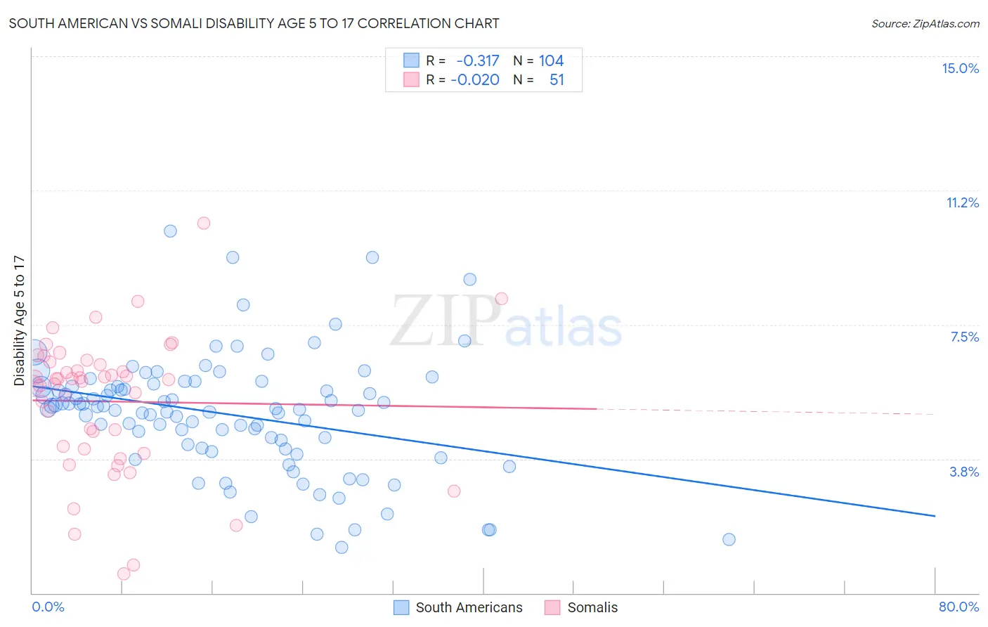 South American vs Somali Disability Age 5 to 17