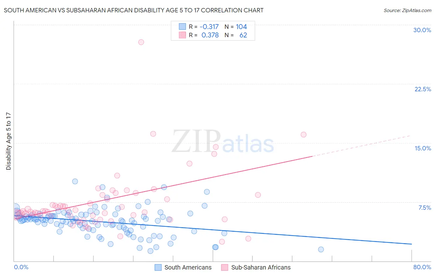 South American vs Subsaharan African Disability Age 5 to 17