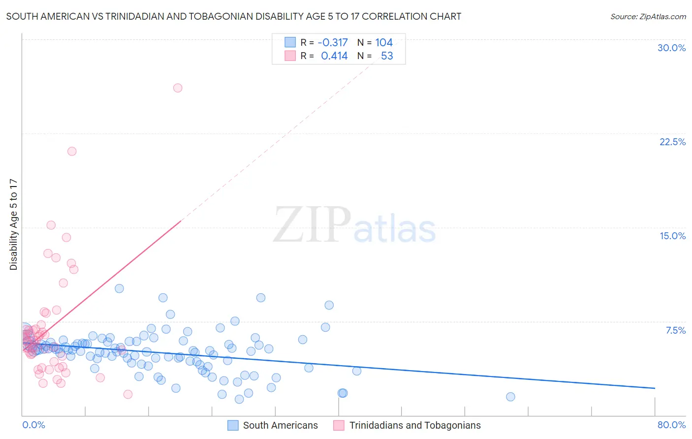 South American vs Trinidadian and Tobagonian Disability Age 5 to 17