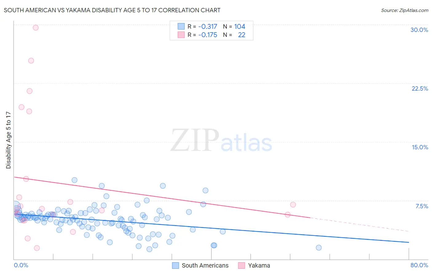 South American vs Yakama Disability Age 5 to 17