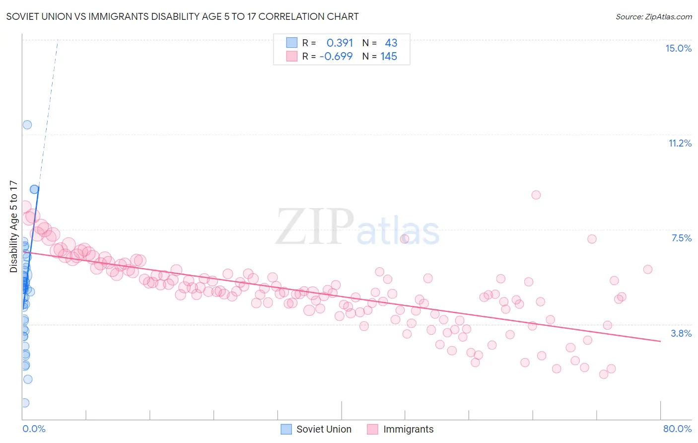 Soviet Union vs Immigrants Disability Age 5 to 17