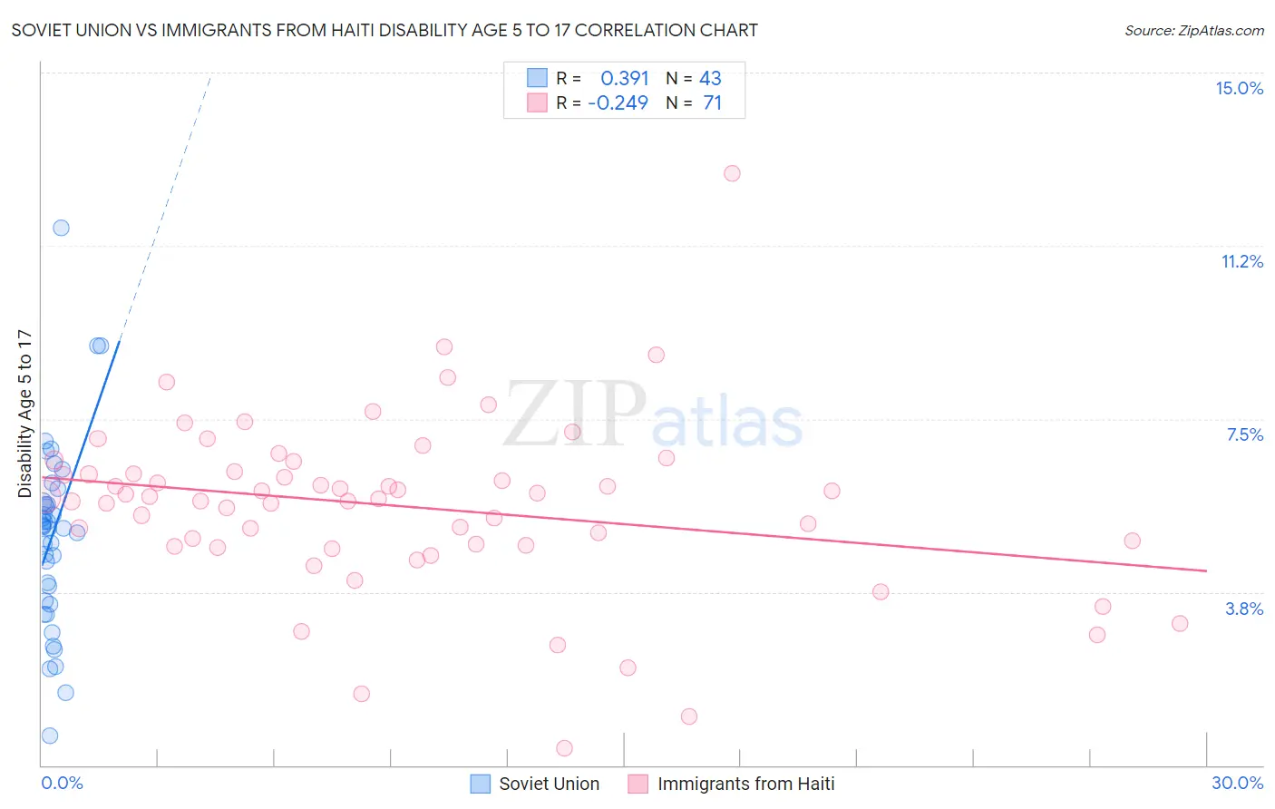 Soviet Union vs Immigrants from Haiti Disability Age 5 to 17