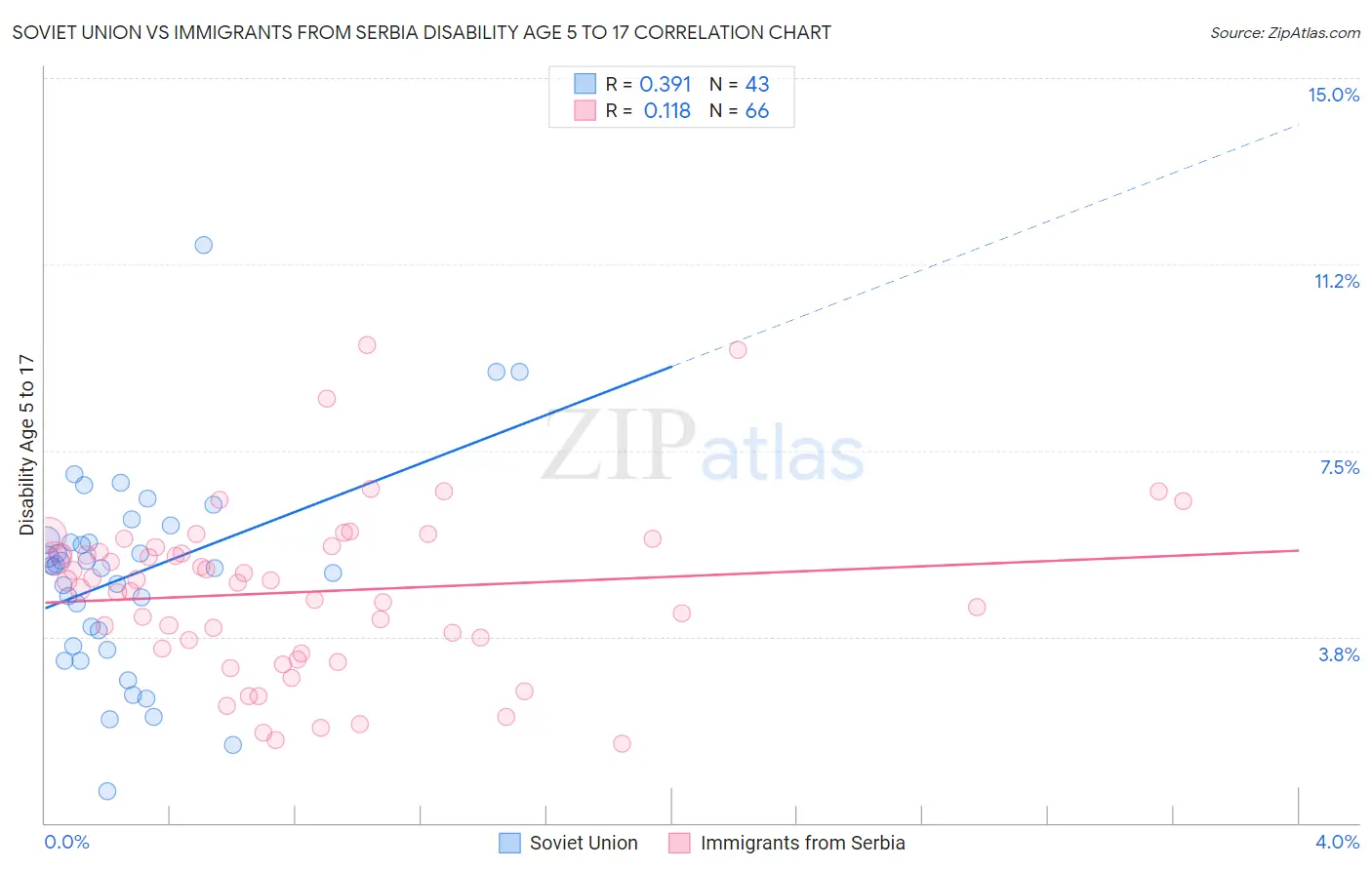 Soviet Union vs Immigrants from Serbia Disability Age 5 to 17