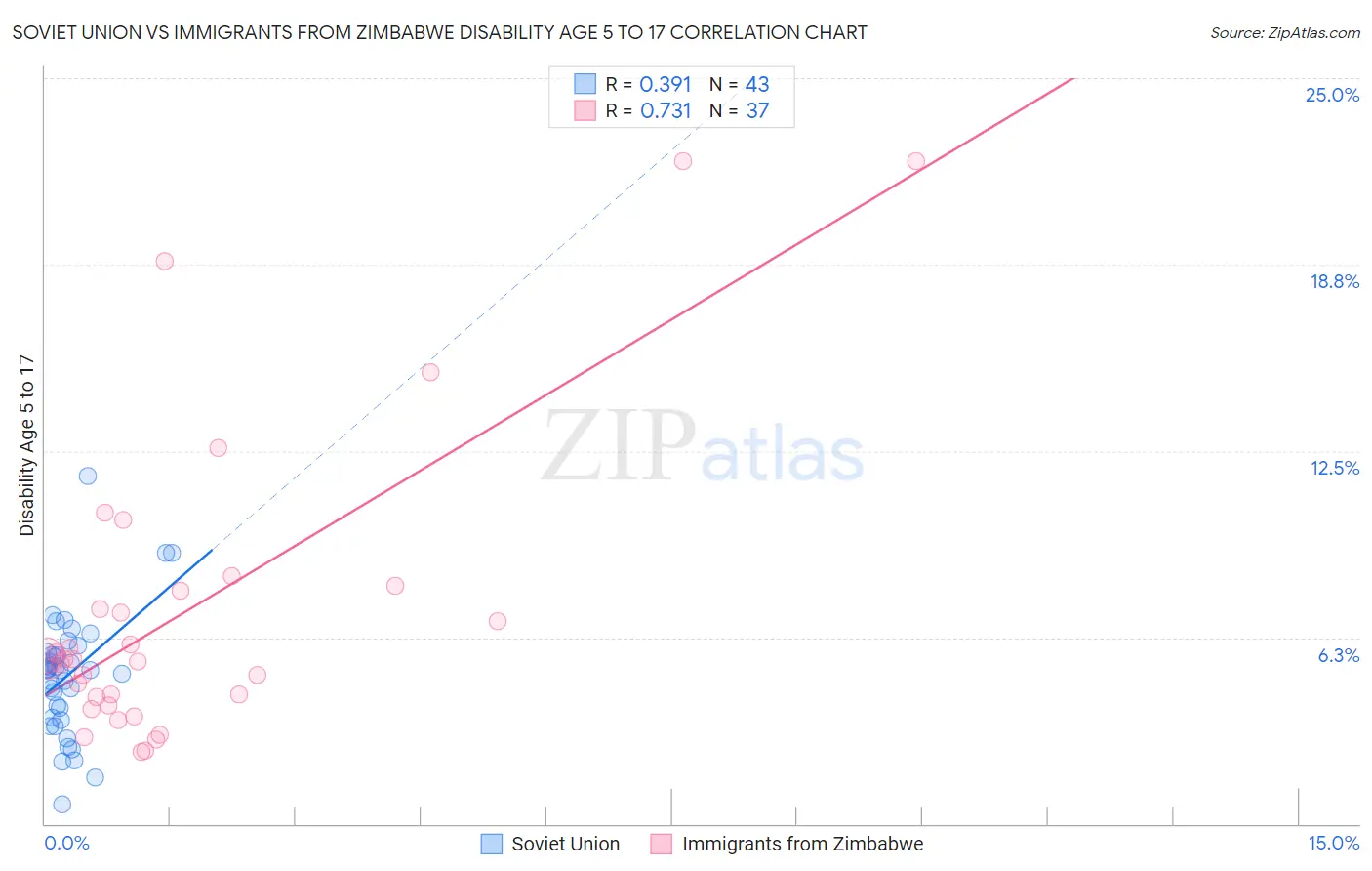 Soviet Union vs Immigrants from Zimbabwe Disability Age 5 to 17