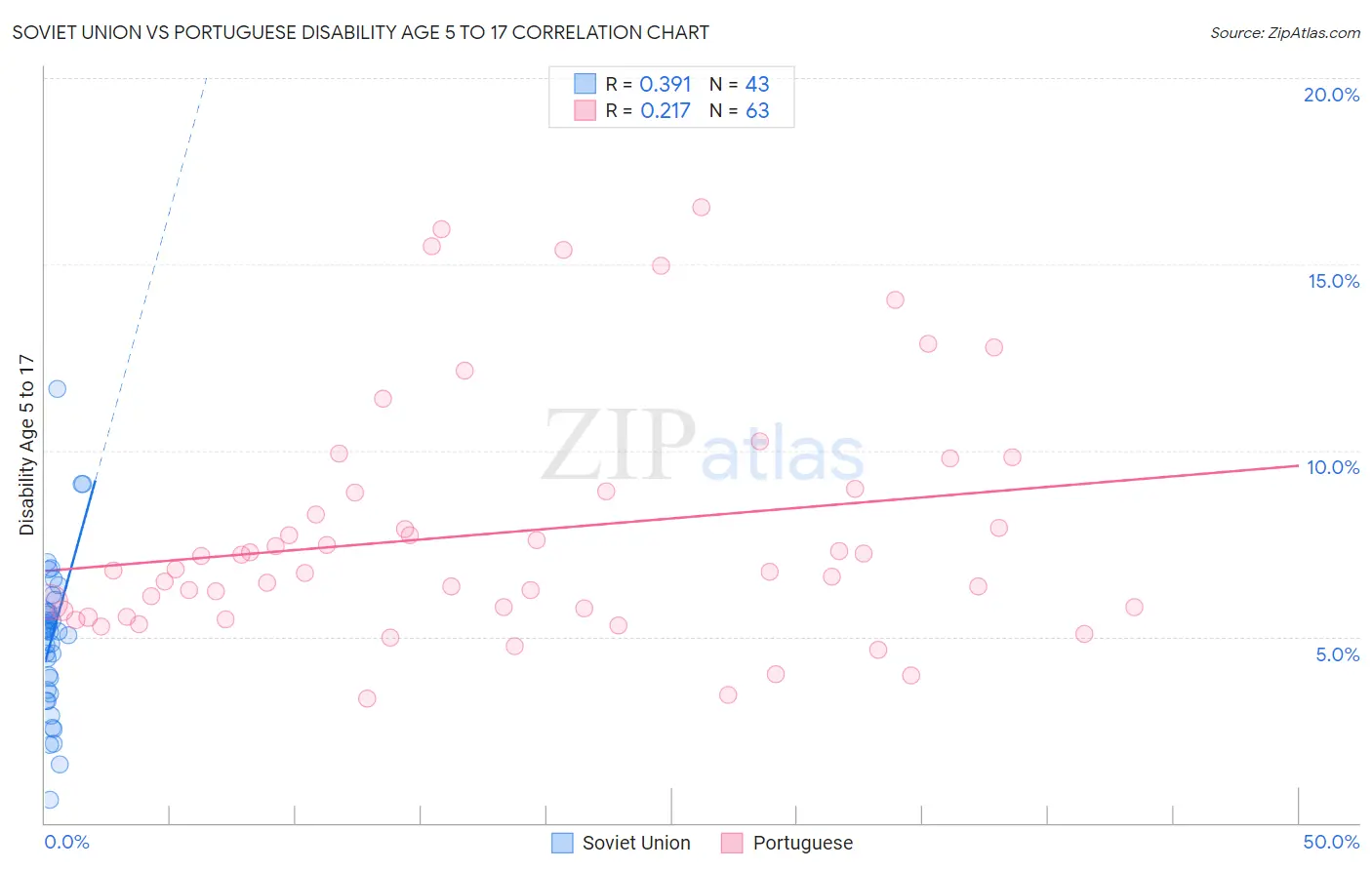 Soviet Union vs Portuguese Disability Age 5 to 17