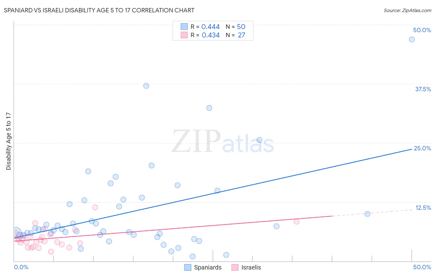 Spaniard vs Israeli Disability Age 5 to 17